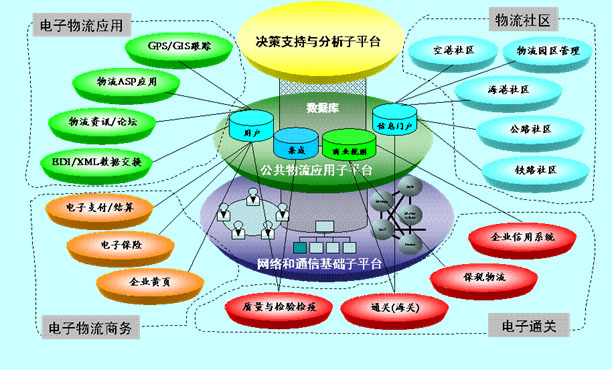 广州市现代物流发展规划