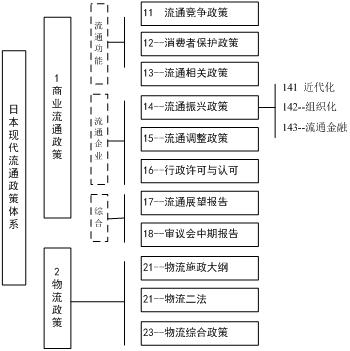 图3  日本现代流通政策体系框架图